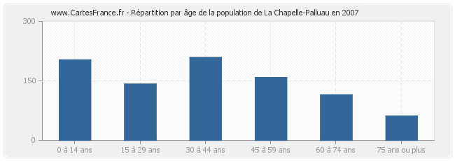 Répartition par âge de la population de La Chapelle-Palluau en 2007